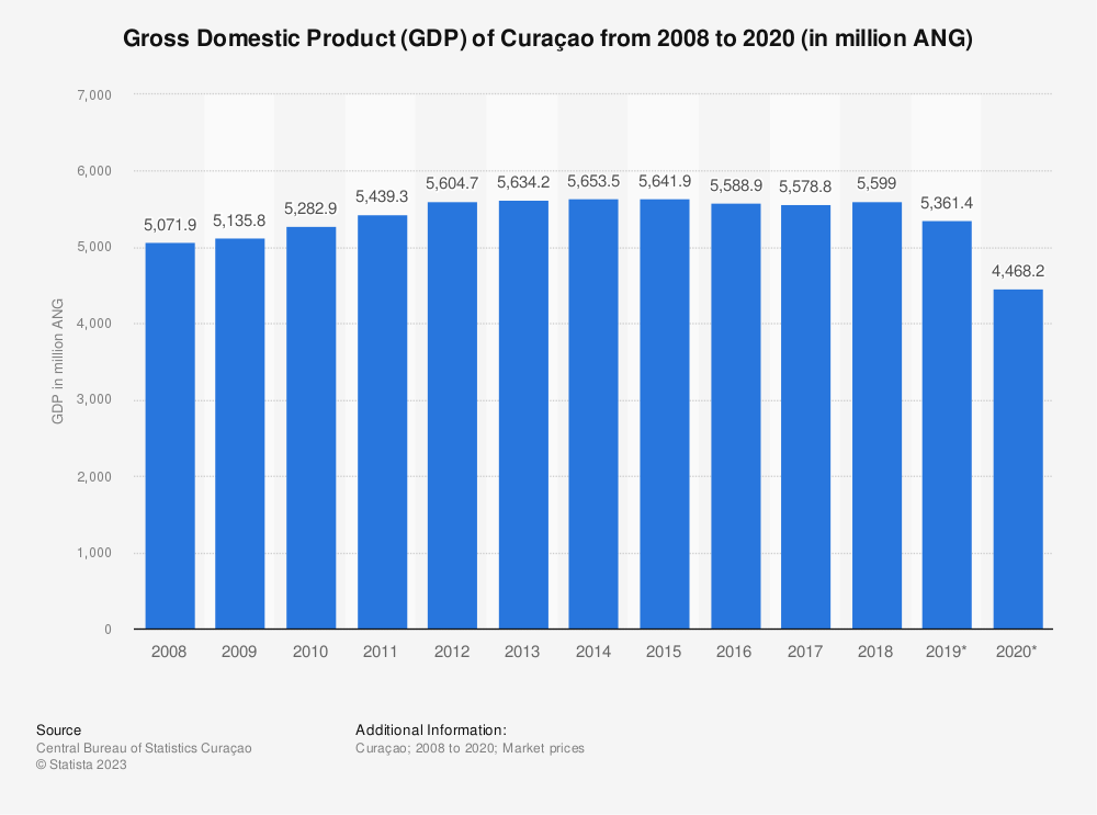 Economie - Curaçao