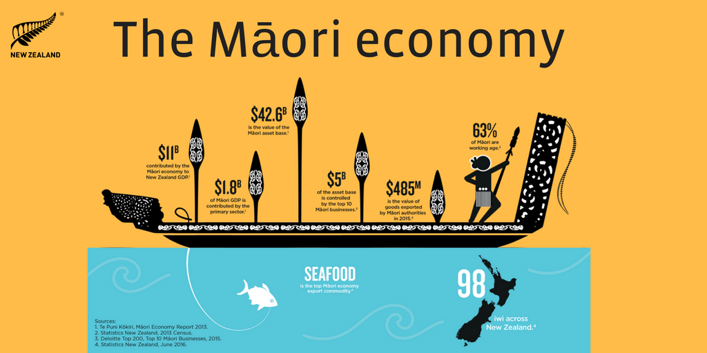 Economie - Maori